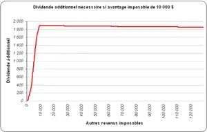 Dividendes supplémentaires 10K