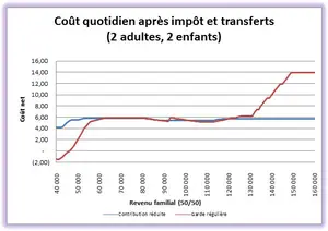 Frais de garde en 2012 au Québec