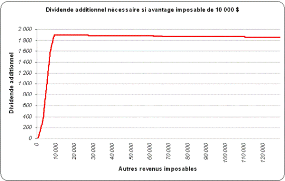 Dividendes supplémentaires 10K