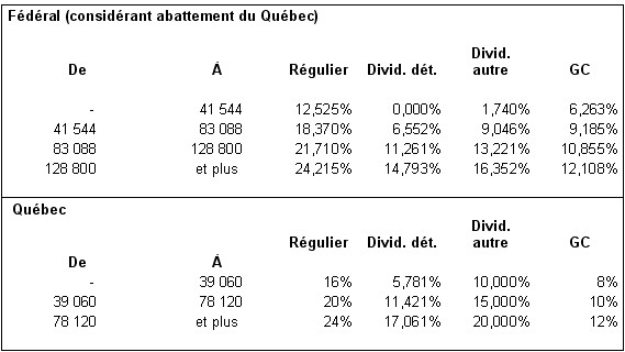 Tables d'imposition 2011